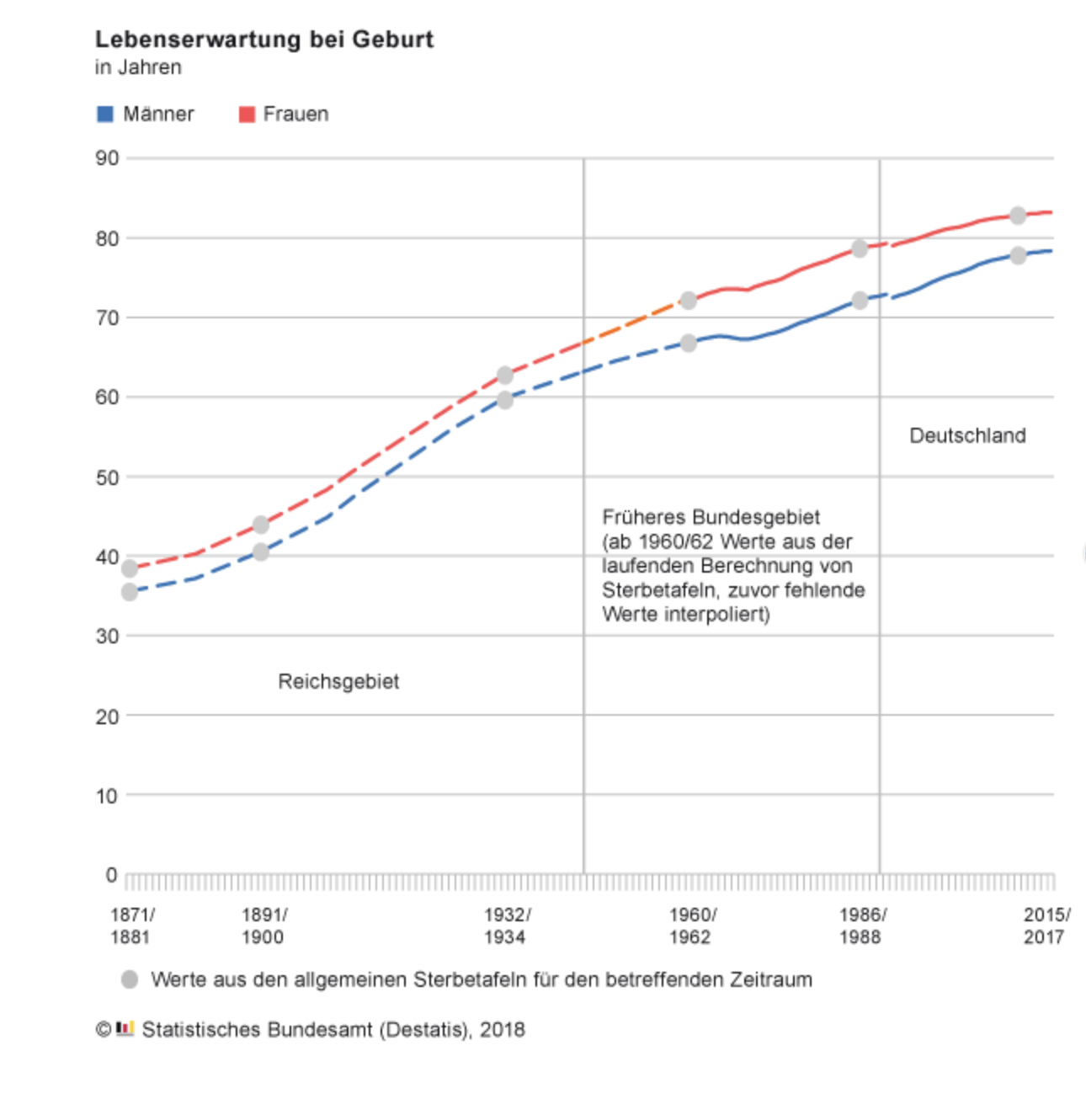 Lebenserwartung 1900 2010